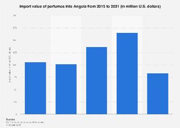 Angola: import value of perfumes| Statista