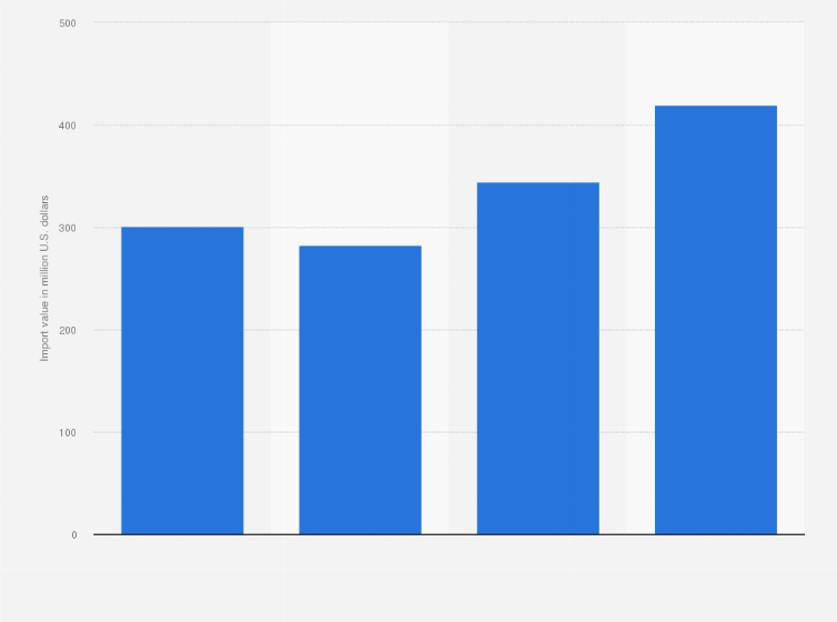 Statistic: Import value of bakery goods, cereals, and pasta in Vietnam from 2019 to 2022 (in million U.S. dollars)