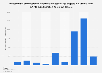 Australia: investment in commissioned renewable energy storage projects ...