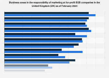 Areas in the responsibility of marketing at B2B firms UK 2023| Statista