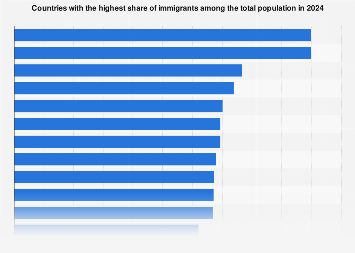 Countries with highest immigration rates| Statista