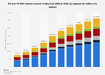 AR and VR B2C market revenue by segment Italy| Statista