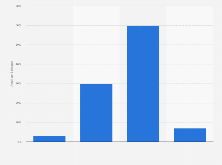 Statistik: Unsere Gesellschaft befasst sich mit dem Thema „Sterben und Tod“...
