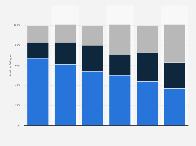 Statistik: Würden Sie eine verbindliche Frauenquote in den Aufsichtsräten großer Unternehmen unterstützen? (nach Parteipräferenz)