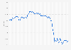 Nasdaq Bank Index daily development from January to March 2023 (in index points)