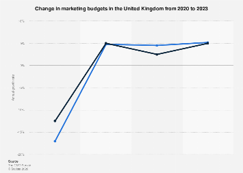 Change in marketing budgets UK 2023| Statista
