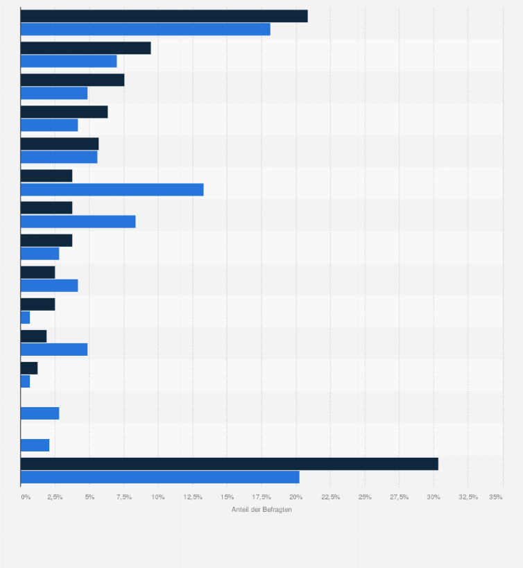 Statistik: Welche Ihrer aktuellen Tätigkeiten übernimmt ein Computer, Roboter oder eine KI bereits von Ihnen bzw. wird ein Computer, Roboter oder eine KI von Ihnen übernehmen?