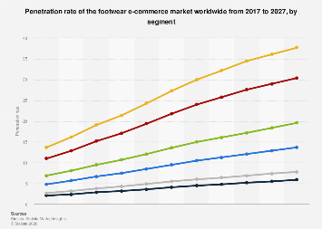 Footwear E Commerce Penetration Rate By Segment 2027 Statista