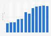 Ad revenue of Berliner Verkehrsbetriebe (BVG) 2014-2025