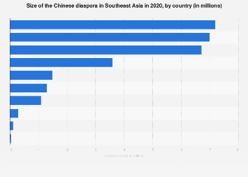 ASEAN: size of the Chinese diaspora by country| Statista