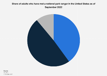 U.S. adults that have met a park ranger 2022| Statista
