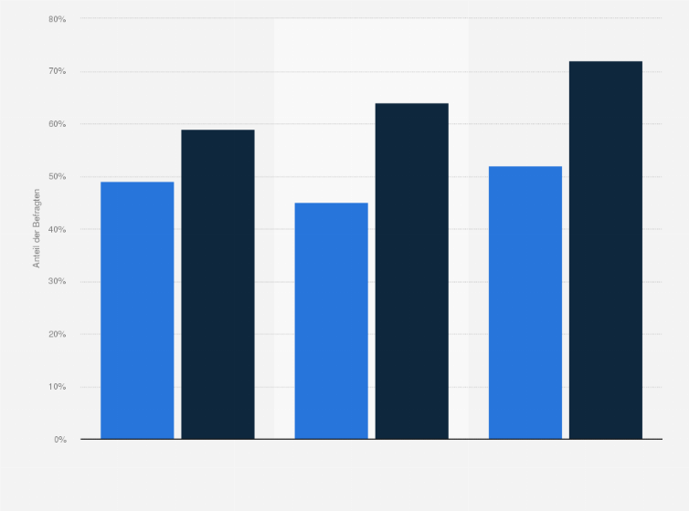 Statistik: Haben Sie sich über Ihr eigenes Sterben schon häufig/ab und zu Gedanken gemacht?