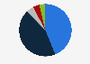 Advertising market structure forecast in Slovakia 2025, by ad type