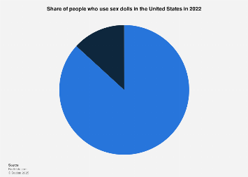 Share of people who use sex dolls in the U.S. 2022| Statista