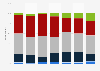 Distribution of different generations in the United States as of 3rd quarter 2022, by homebuyer sentiment