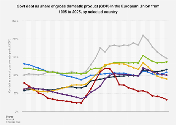 Debt as a percentage of GDP for select EU states 2024| Statista