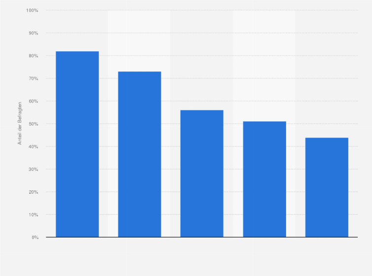 Statistik: Würden Sie eine verbindliche Frauenquote in den Aufsichtsräten großer Unternehmen unterstützen oder nicht? (Anteil: "voll und ganz unterstützen"/ "eher unterstützen")