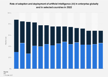 Ai Adoption Rate Selected Countries 2022 Statista