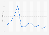 Monthly number of TikTok app downloads in Singapore in 2024 (in 1,000s)
