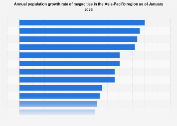 APAC: annual population growth rate of megacities 2025| Statista
