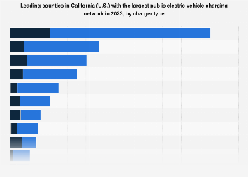 California: public EV chargers by county and type| Statista