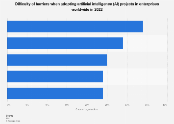 Barriers to AI adoption in companies worlwide 2022| Statista