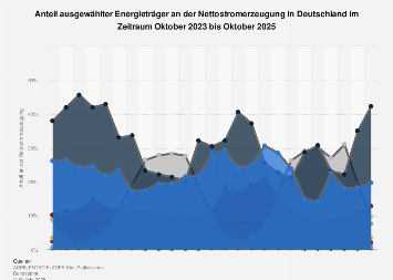 Strommix - Anteile nach Energieträger bis 2025| Statista