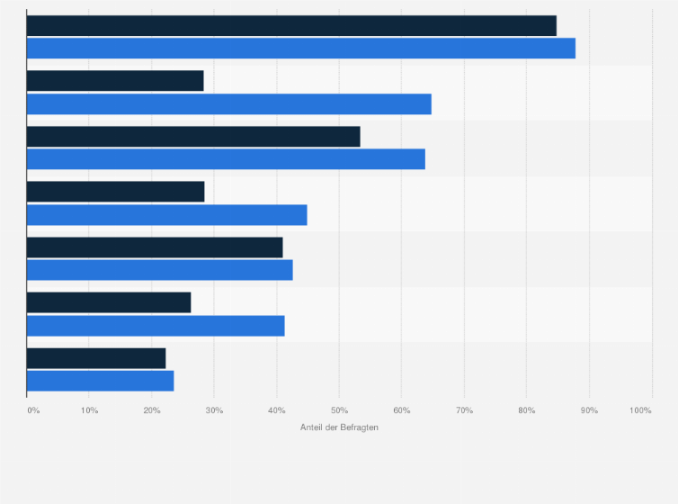 Statistik: Was sind Ihre Prioritäten während der Zeit zwischen Jobzusage und Arbeitsbeginn und wie sind Ihre Erfahrungen in der Realität? (Anteil der Zustimmenden)