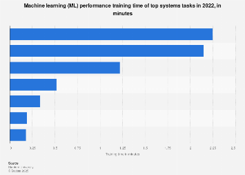 Machine learning programs training time 2022| Statista