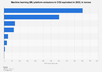 CO2 emissions of machine learning models 2022| Statista