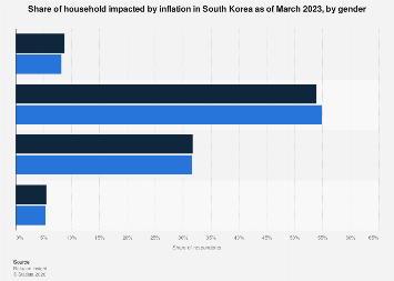Korean Inflation Graph South Korea: inflation impacts on households by gender 2023| Statista