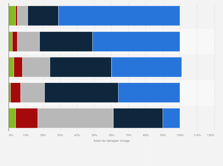 Statistik: In welchen Bereichen ist aus Sicht Ihres Verlages eine Personalisierung nützlich und sinnvoll?