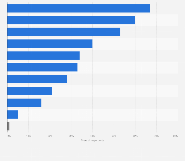Statistic: Leading actions taken to cope with inflation in the Philippines as of March 2023