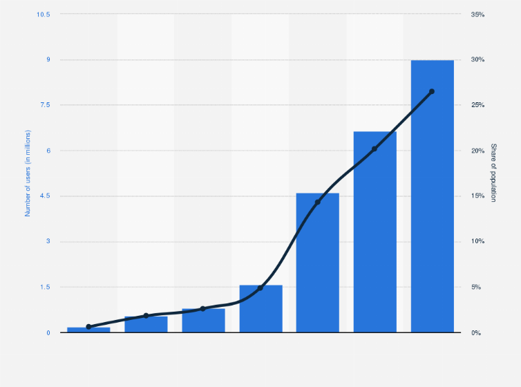 Statistic: Estimated number of people who hold or trade cryptocurrency in Canada from 2017 to 2023