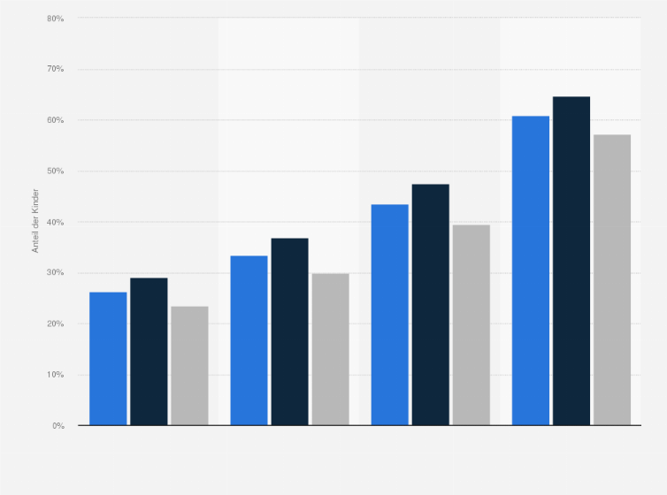 Statistik: Anteil der Kinder, die ein Gymnasium besuchen nach Haushaltsnettoeinkommen und Geschlecht in Deutschland im Jahr 2019