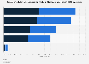 Singapore: inflation effect on consumption habits by gender 2023| Statista