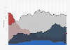 Number of countries in Africa from 1990 to 2022, by regime type