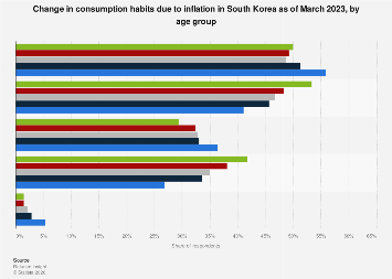 Korean Inflation Graph South Korea: inflation caused consumption habit changes by age 2023 ...