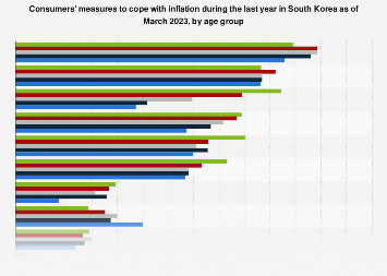 Korean Inflation Graph South Korea: behavior to deal with inflation by age 2023| Statista