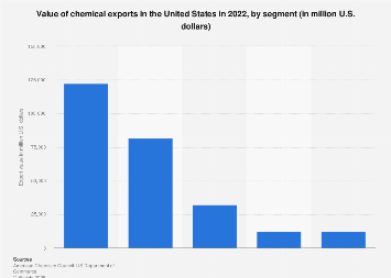 U.S.: value of chemical exports by segment| Statista