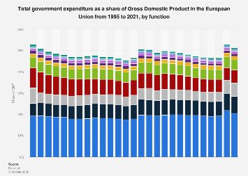 EU government spending share of gdp by function 2021| Statista