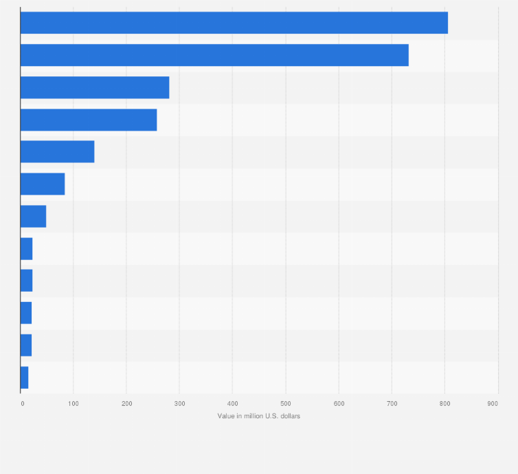 Statistic: Import value of technical textiles in India in financial year 2022, by segment (in million U.S. dollars)