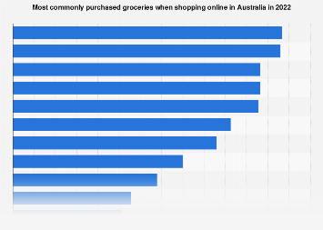 Australia: most commonly purchased groceries when shopping online 2022