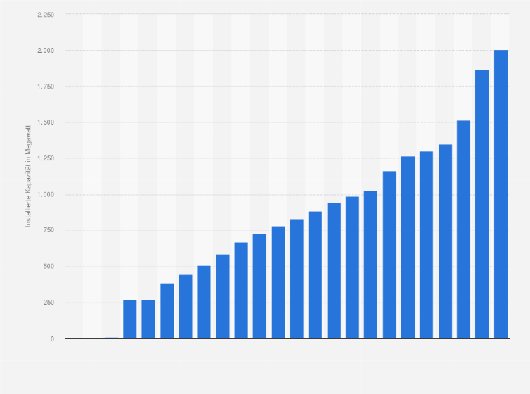 Statistik: Installierte Wärmekapazität von Wasser-Wasser-Wärmepumpen in der EU in den Jahren 2000 bis 2023 (in Megawatt)