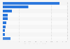 Estimated financial value of mobile app fraud worldwide from January 2022 to February 2023, by category (in million U.S. dollars)