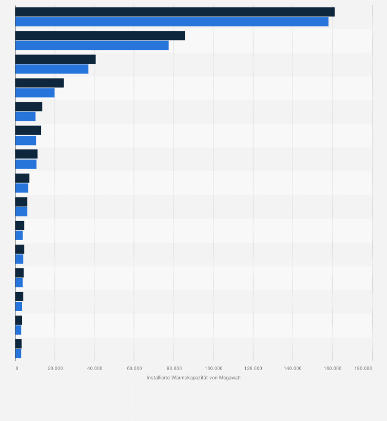 Statistik: Installierte Wärmekapazität von Luft-Wasser-Wärmepumpen ausgewählter Länder in Europa in den Jahren 2022 und 2023 (in Megawatt)