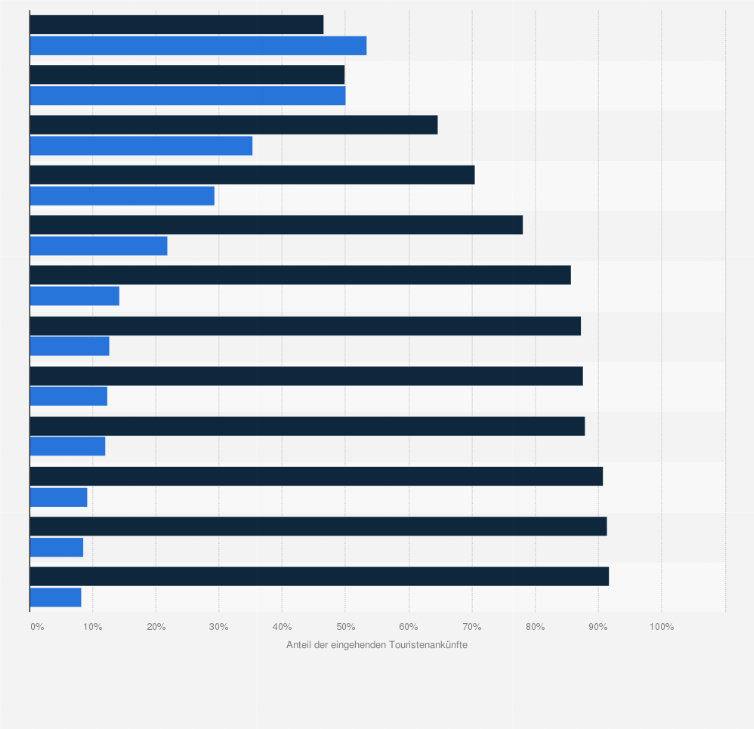 Statistik: Anteil führender Reiseziele an internationalen Touristenankünften in ausgewählten Ländern Europas im Jahr 2023