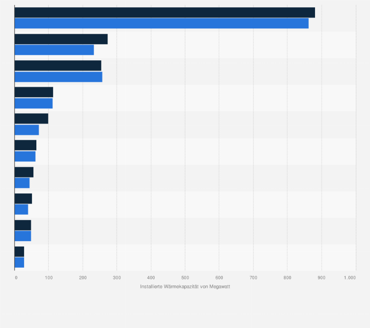 Statistik: Installierte Wärmekapazität von Wasser-Wasser-Wärmepumpen ausgewählter Länder in Europa in den Jahren 2022 und 2023 (in Megawatt)