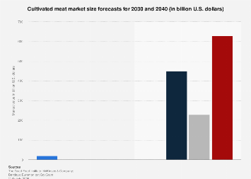 Cultivated meat market value forecast| Statista
