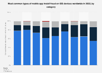 iOS app install fraud types by category 2022| Statista